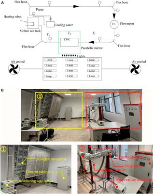 Experimental research on heat transfer characteristic of HITEC molten salt in evacuated tube solar collector